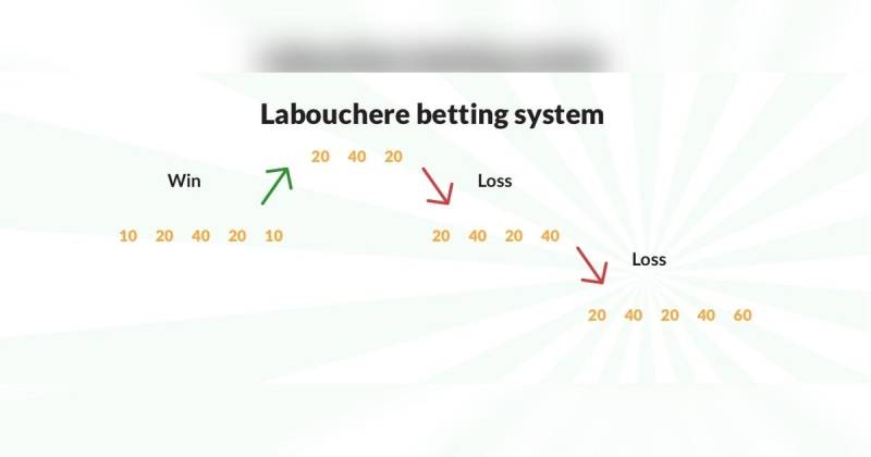 Chiến thuật Labouchere: Tính toán có kế hoạch